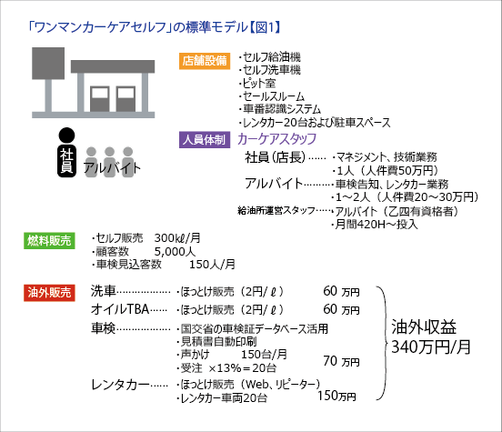 増田信夫の油外放浪記 第33回 ワンマンカーケアセルフ のモデルプランと可能性 Mic