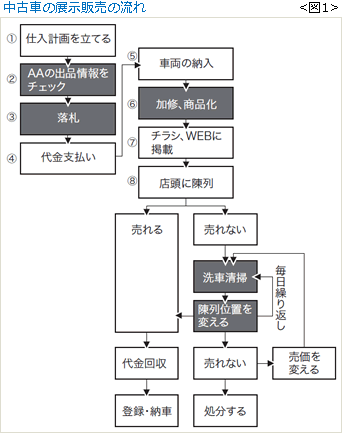 増田信夫の油外放浪記 第回 やってみて分かった 中古車展示販売のむずかしさ Mic 増田信夫の油外放浪記 第回 やってみて分かった 中古車展示販売のむずかしさ Mic