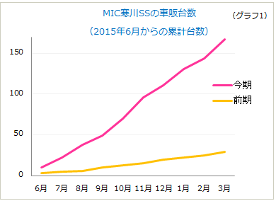 増田信夫の油外放浪記 第90回 個人オートリースビジネスはブルーオーシャンだった Mic